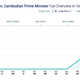Image for article titled Cambodia’s prime minister is accused of buying Facebook likes to boost engagement numbers